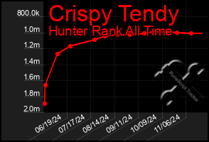 Total Graph of Crispy Tendy