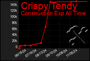 Total Graph of Crispy Tendy