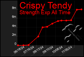 Total Graph of Crispy Tendy