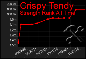 Total Graph of Crispy Tendy