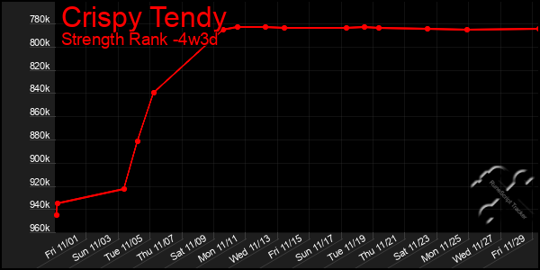 Last 31 Days Graph of Crispy Tendy