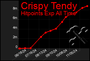 Total Graph of Crispy Tendy