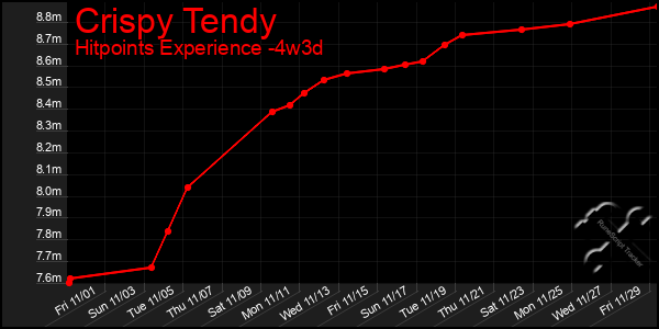 Last 31 Days Graph of Crispy Tendy