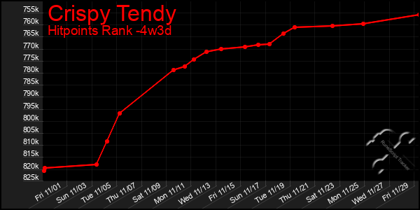 Last 31 Days Graph of Crispy Tendy