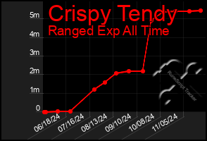 Total Graph of Crispy Tendy