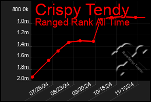 Total Graph of Crispy Tendy