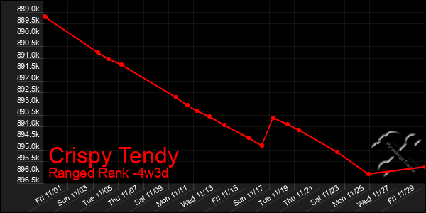 Last 31 Days Graph of Crispy Tendy