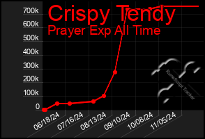 Total Graph of Crispy Tendy