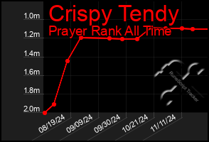 Total Graph of Crispy Tendy