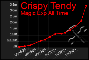 Total Graph of Crispy Tendy