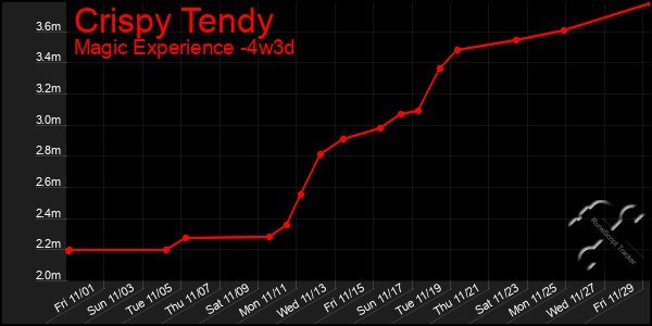 Last 31 Days Graph of Crispy Tendy