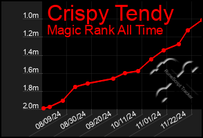 Total Graph of Crispy Tendy