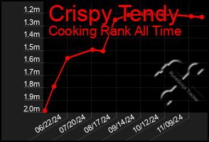 Total Graph of Crispy Tendy