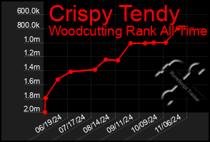 Total Graph of Crispy Tendy