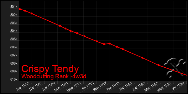 Last 31 Days Graph of Crispy Tendy