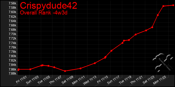 Last 31 Days Graph of Crispydude42