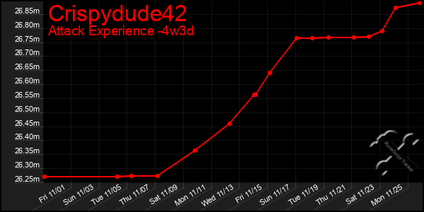 Last 31 Days Graph of Crispydude42