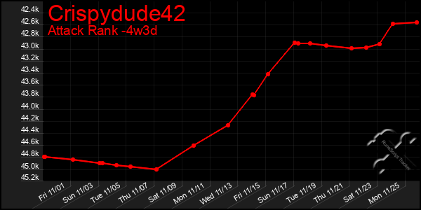 Last 31 Days Graph of Crispydude42