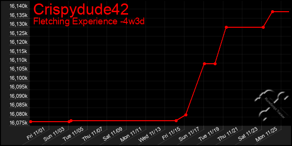 Last 31 Days Graph of Crispydude42