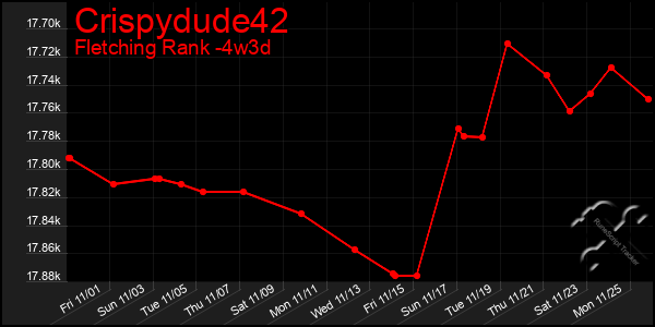 Last 31 Days Graph of Crispydude42