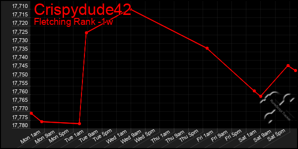 Last 7 Days Graph of Crispydude42