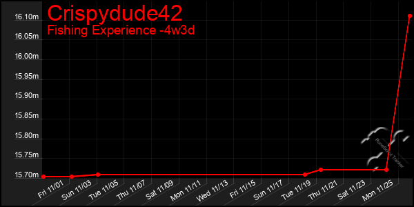 Last 31 Days Graph of Crispydude42