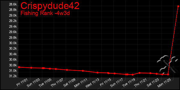 Last 31 Days Graph of Crispydude42