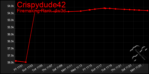 Last 31 Days Graph of Crispydude42