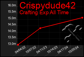 Total Graph of Crispydude42