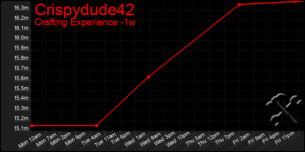 Last 7 Days Graph of Crispydude42