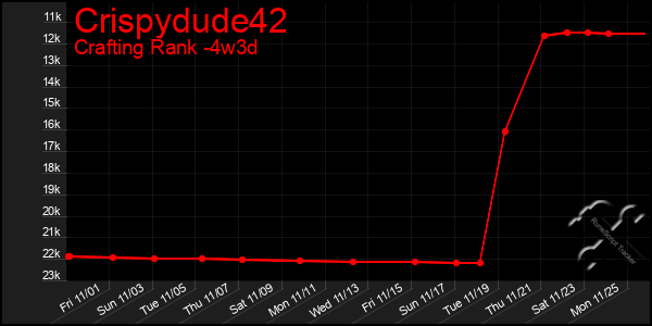 Last 31 Days Graph of Crispydude42