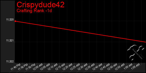 Last 24 Hours Graph of Crispydude42