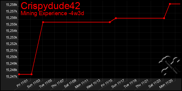 Last 31 Days Graph of Crispydude42