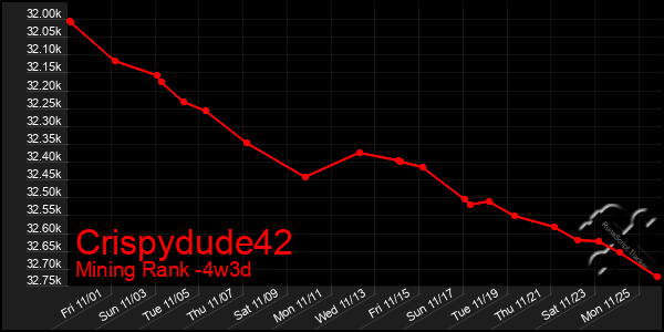 Last 31 Days Graph of Crispydude42