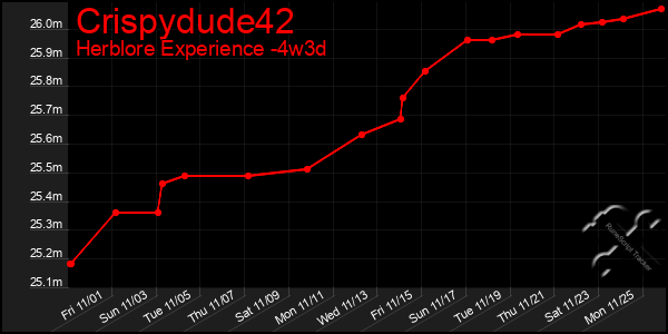 Last 31 Days Graph of Crispydude42