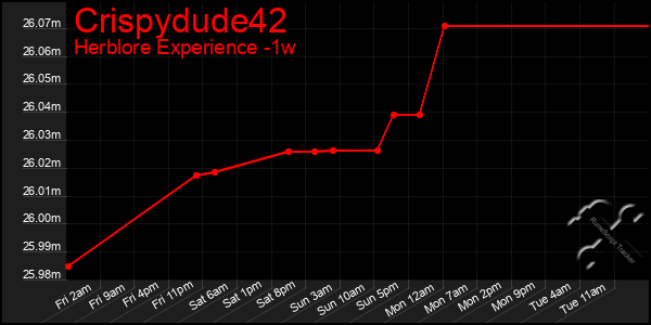 Last 7 Days Graph of Crispydude42