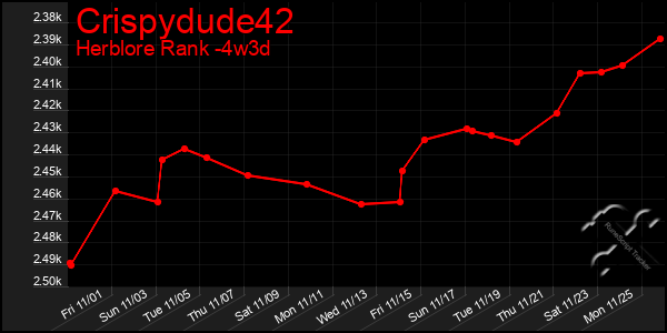 Last 31 Days Graph of Crispydude42