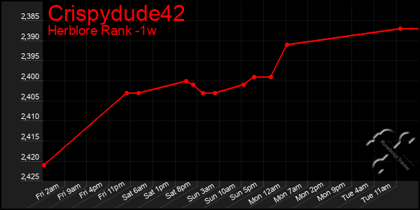 Last 7 Days Graph of Crispydude42