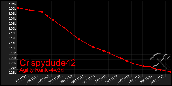 Last 31 Days Graph of Crispydude42