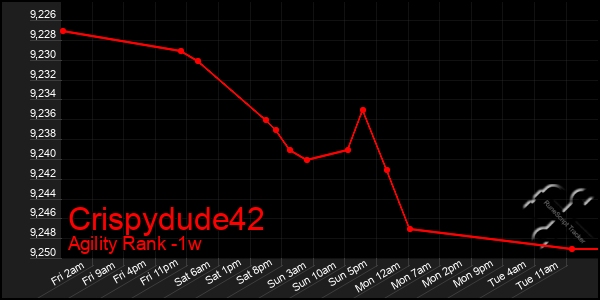 Last 7 Days Graph of Crispydude42