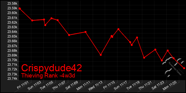 Last 31 Days Graph of Crispydude42