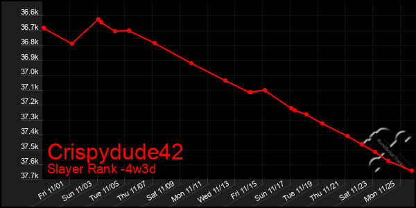 Last 31 Days Graph of Crispydude42