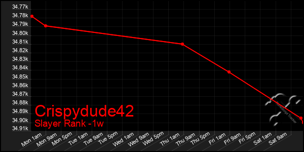 Last 7 Days Graph of Crispydude42