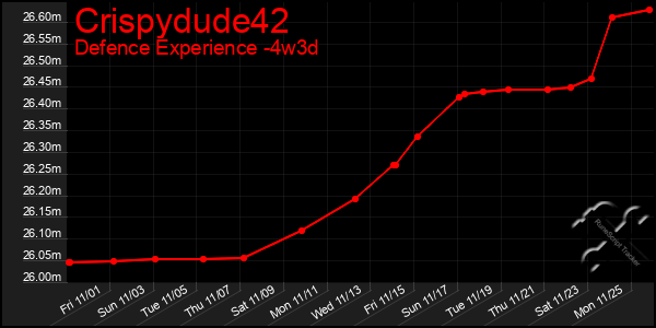 Last 31 Days Graph of Crispydude42