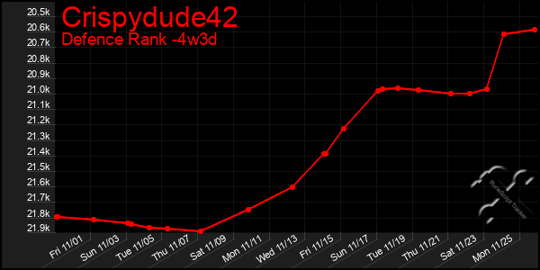 Last 31 Days Graph of Crispydude42