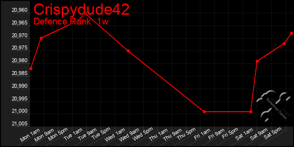 Last 7 Days Graph of Crispydude42