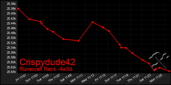 Last 31 Days Graph of Crispydude42