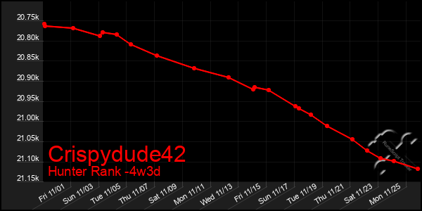 Last 31 Days Graph of Crispydude42