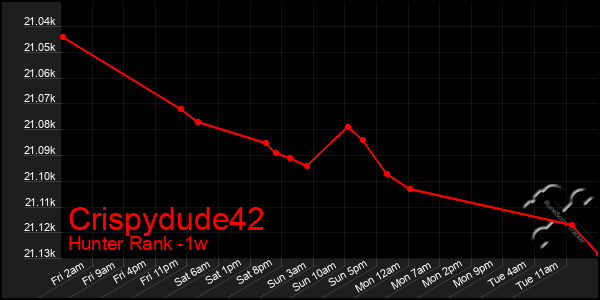 Last 7 Days Graph of Crispydude42