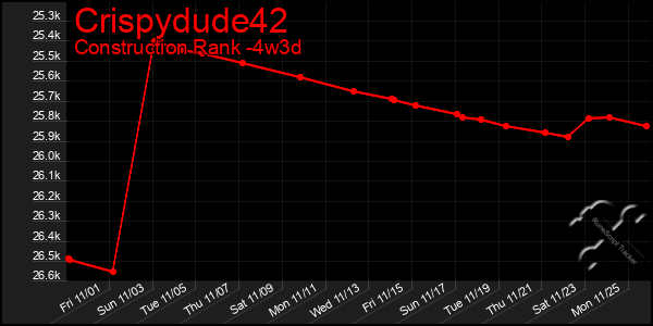 Last 31 Days Graph of Crispydude42